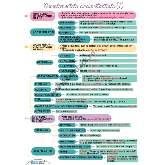 Fonetica (2) – despărțirea cuvintelor în silabe / complementele circumstanțiale (1)
