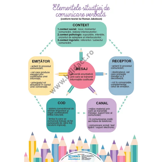 Planșa – elementele situației de comunicare verbală