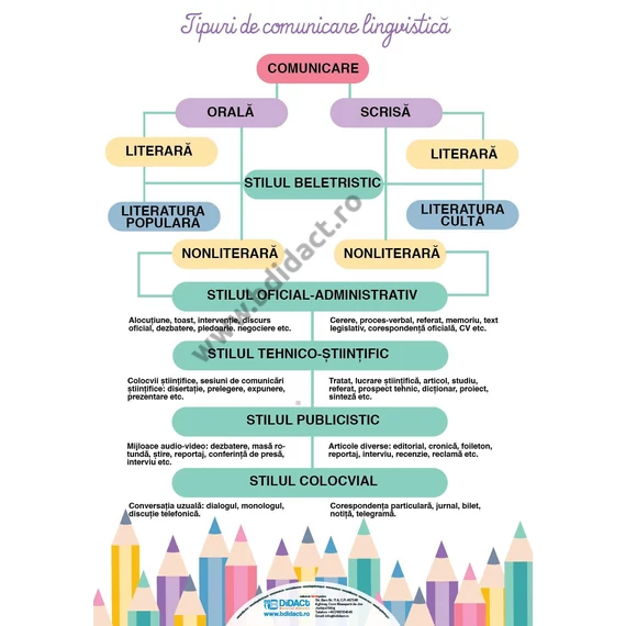 Planșa - tipuri de comunicare lingvistică