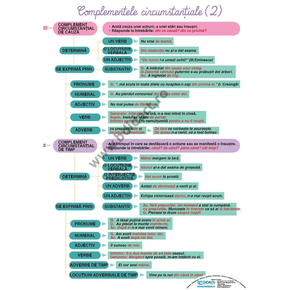 Corespondența dintre litere și sunete – Complemente circumstanțiale (2)