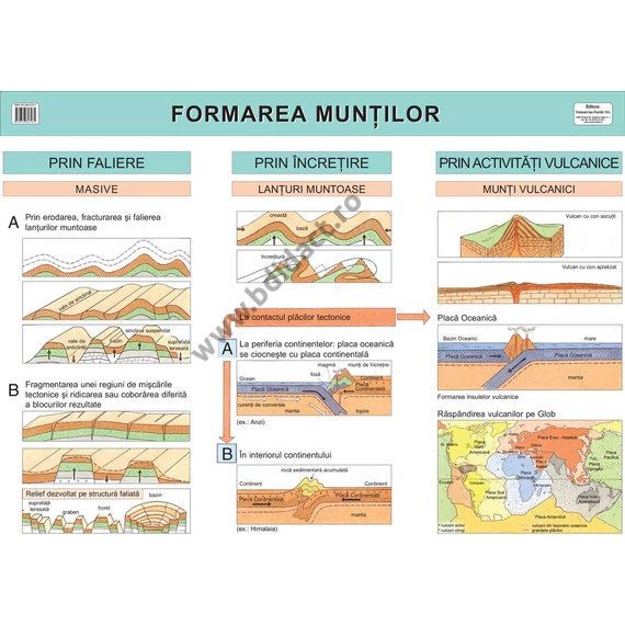 Formarea munților