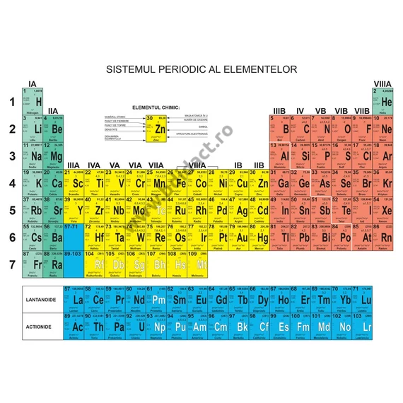 Sistemul periodic al elementelor